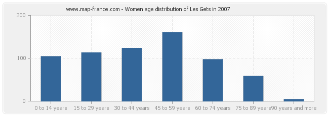 Women age distribution of Les Gets in 2007